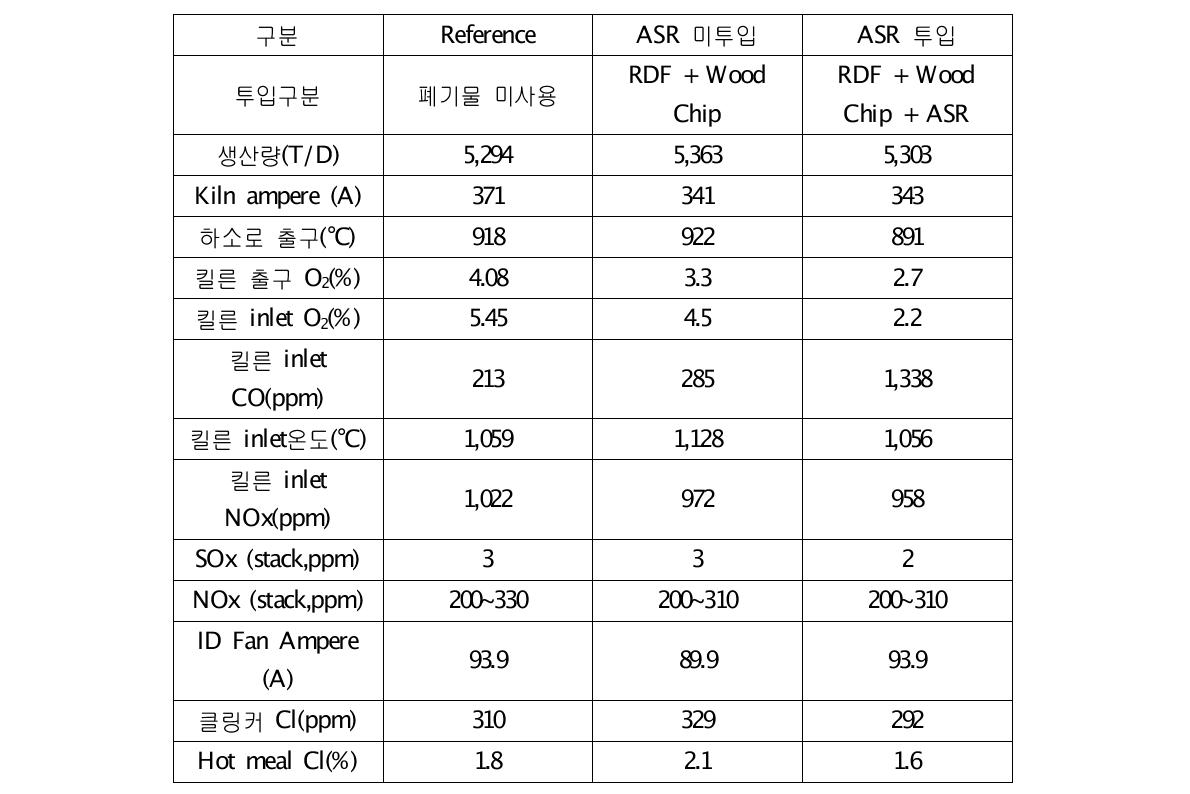 ASR 투입 전, 후 주요공정변화 요약