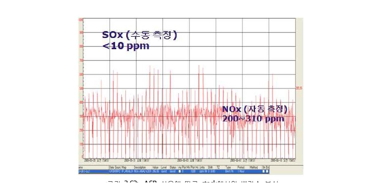 ASR 사용에 따른 stack에서의 배가스 분석