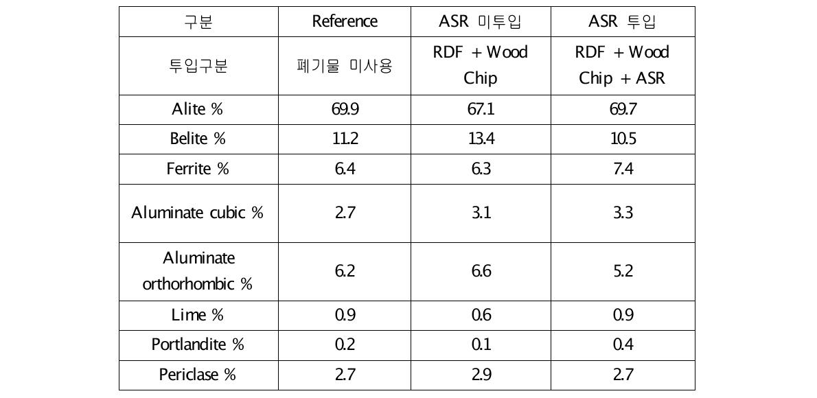 클링커 광물함량 분석결과