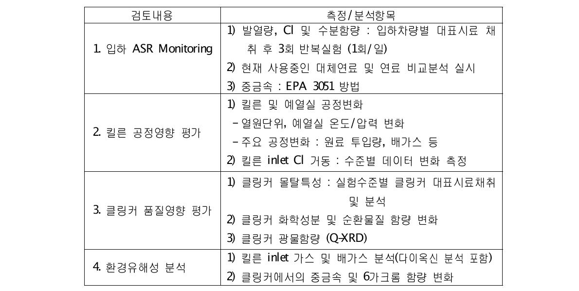 확대적용 실험 검토내용