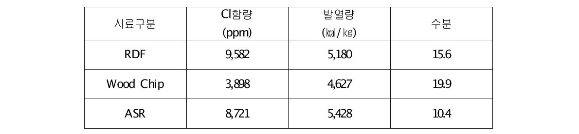 LH 시멘트 입하 대체연료 분석결과