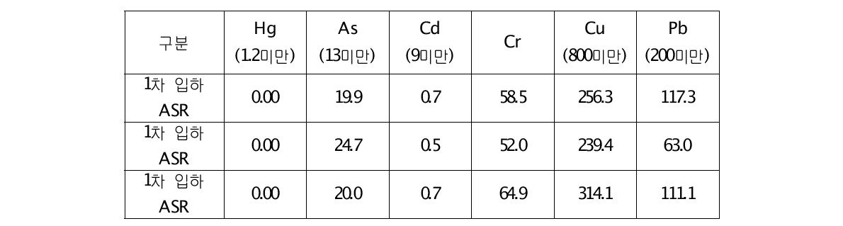 ASR 종류별 중금속 분석결과