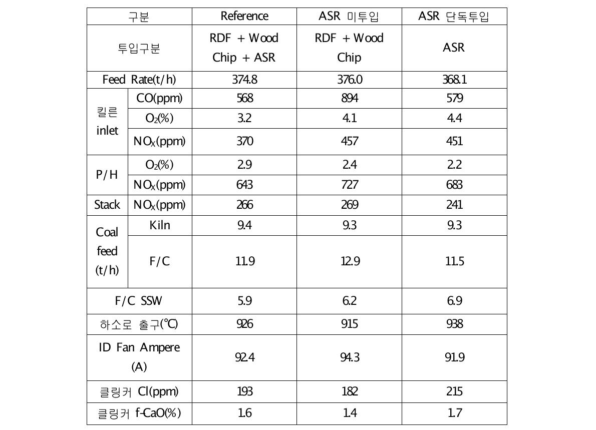 ASR 투입에 따른 주요공정변화 요약