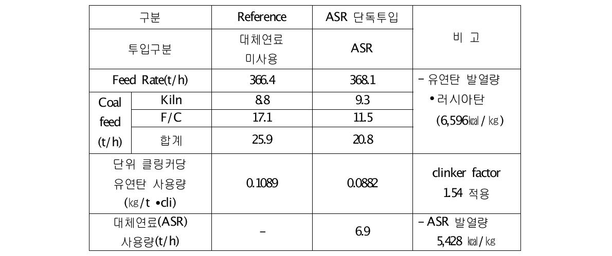 ASR 투입에 따른 유연탄 사용량 변화