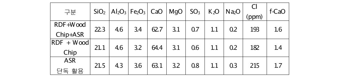 ASR 투입에 따른 클링커의 화학성분 (단위 : %)