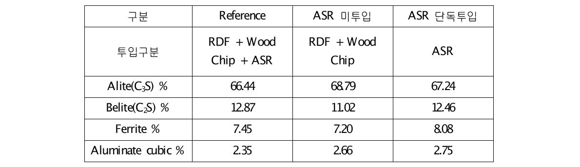 클링커 광물함량 분석결과