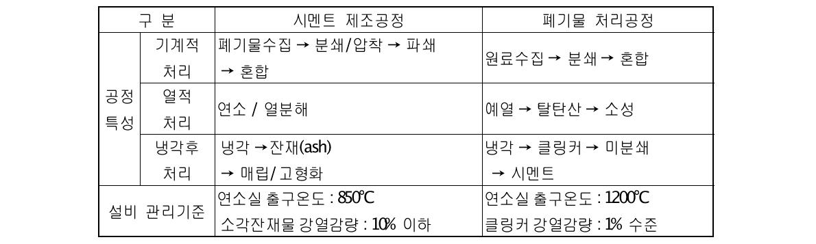 시멘트 제조공정과 폐기물 처리공정 비교