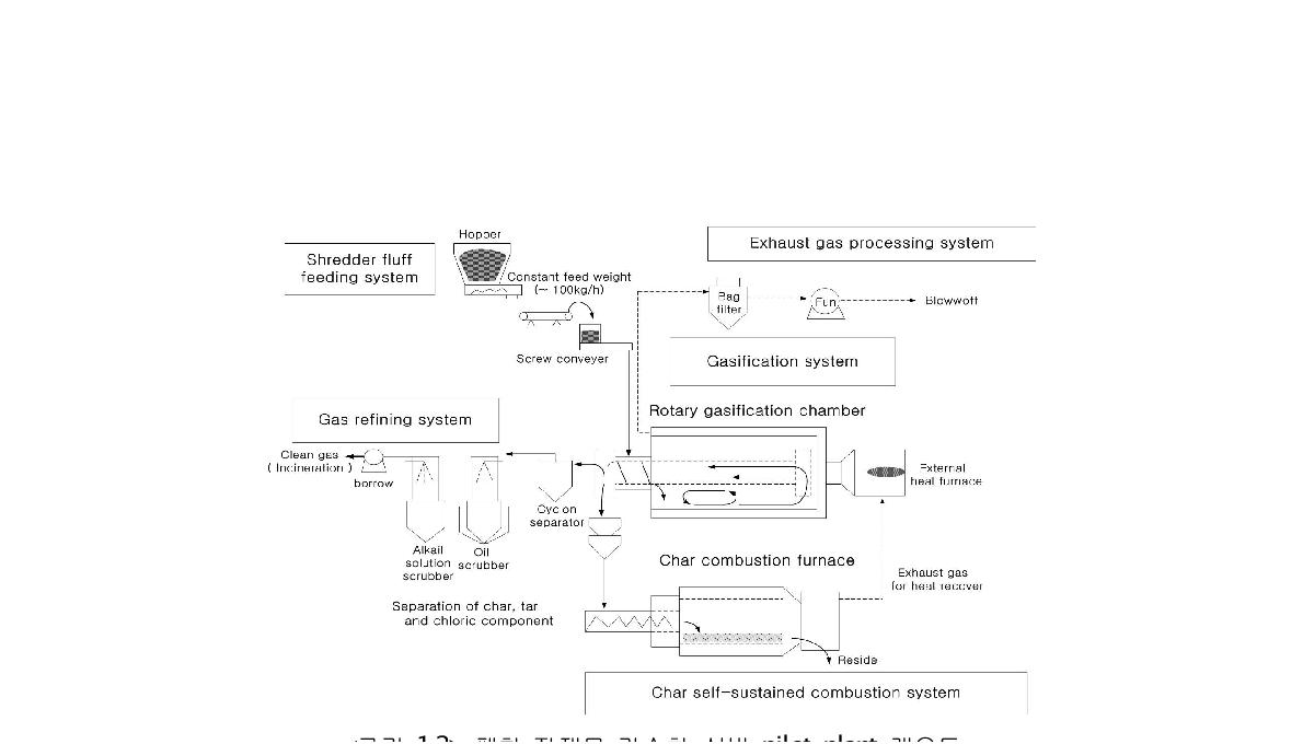 폐차 잔재물 가스화 설비 pilot plant 개요도