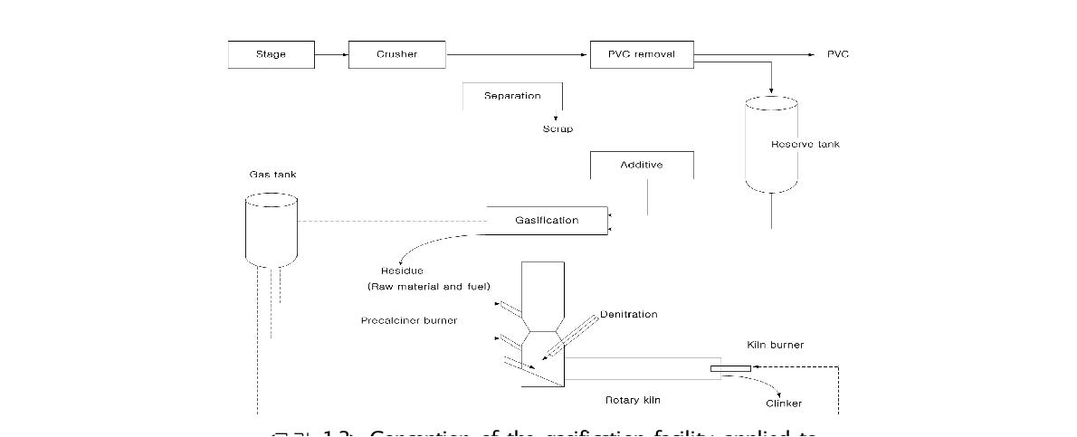 Conception of the gasification facility applied to