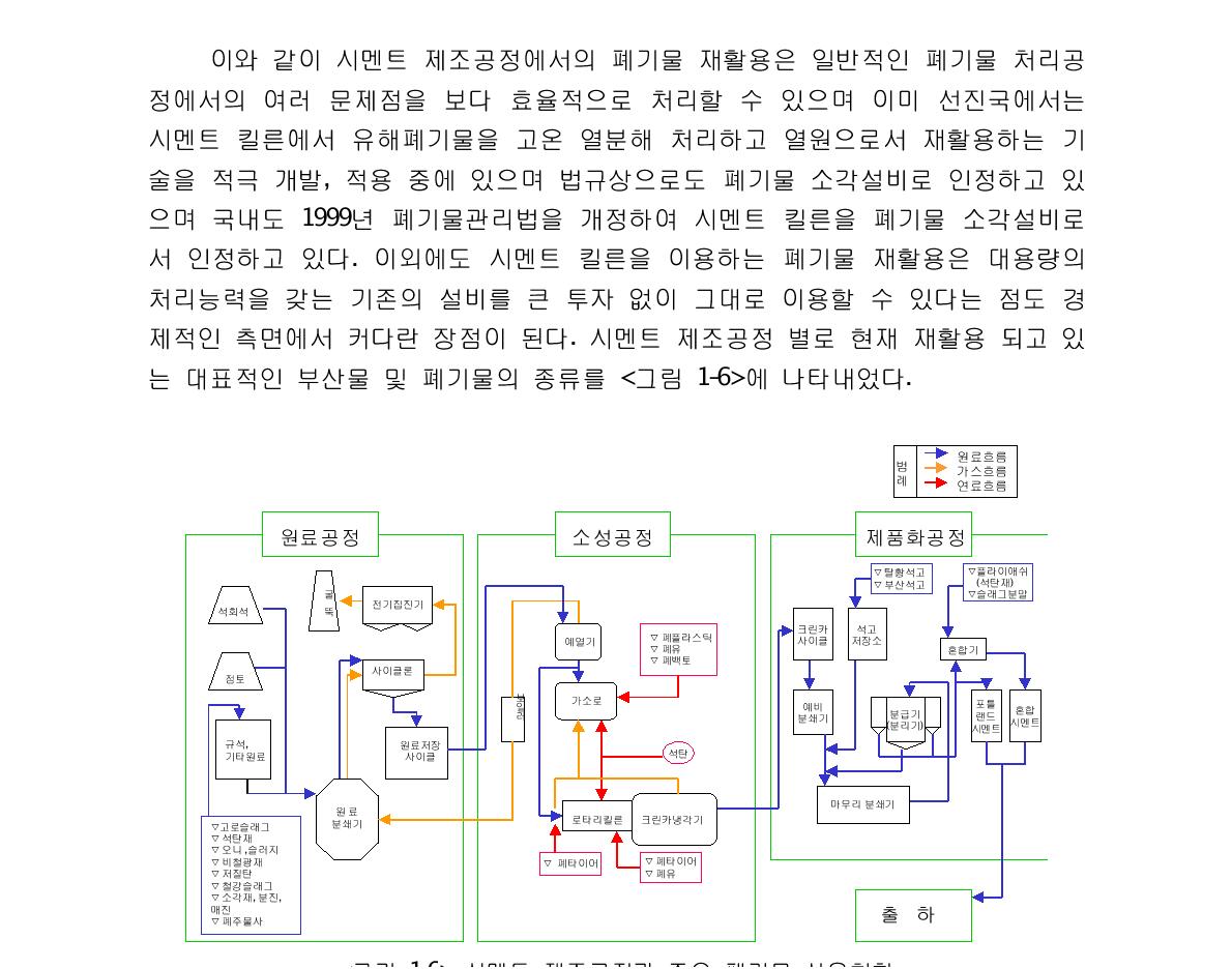 시멘트 제조공정과 주요 폐기물 사용현황