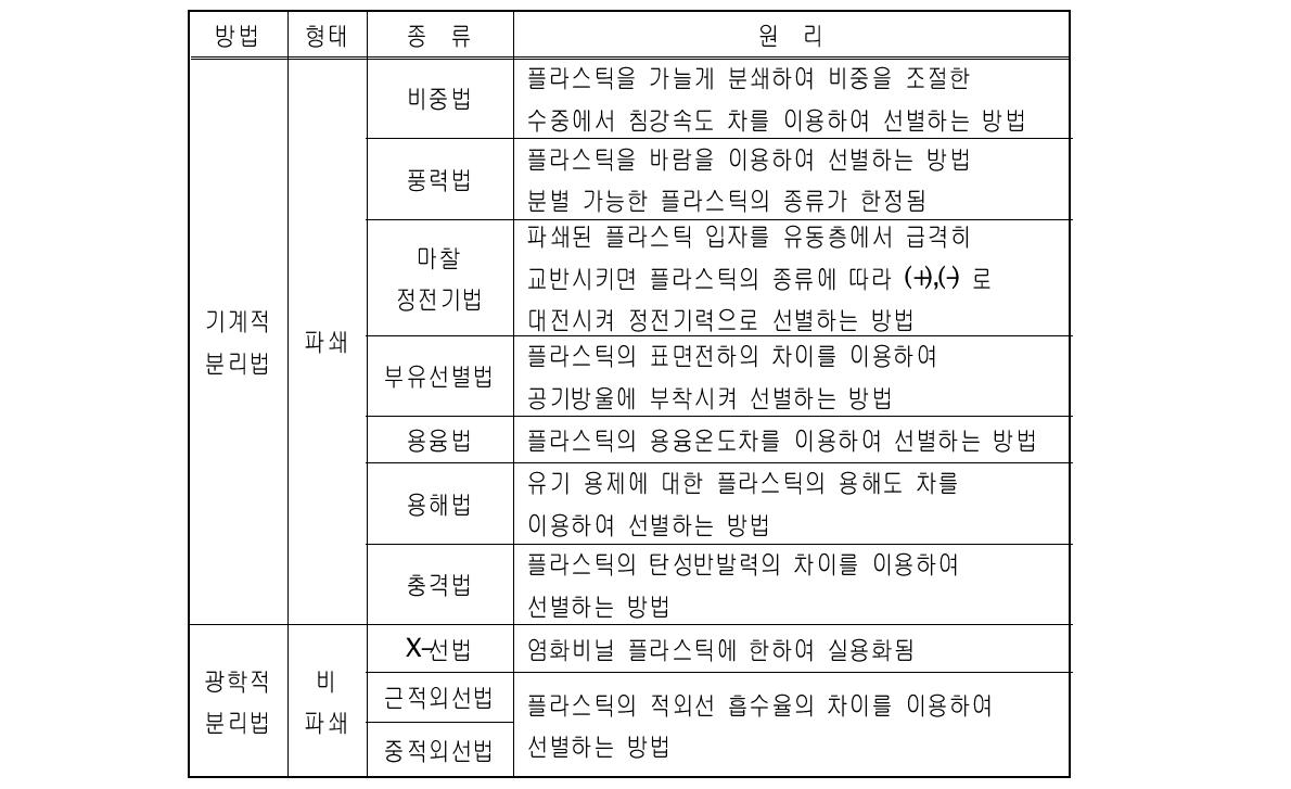 폐플라스틱의 분리기술