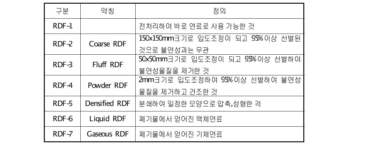 ASTM의 분류에 의한 RDF 분류