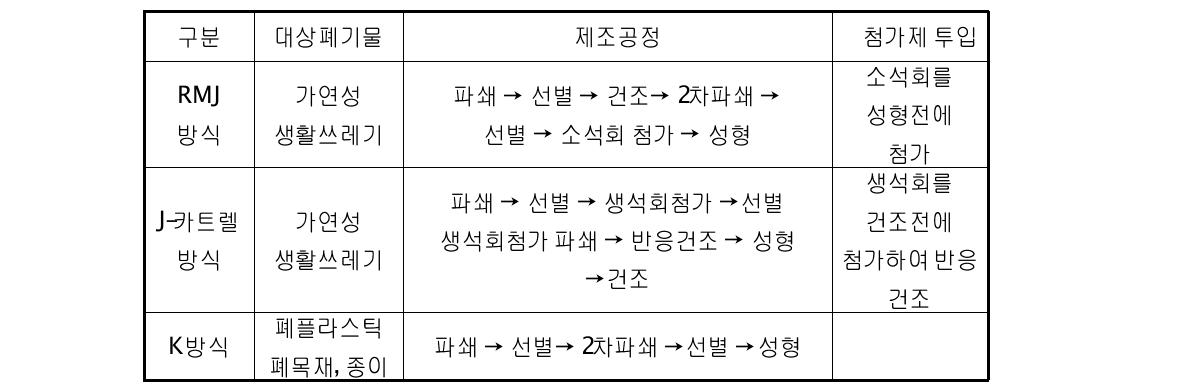 RDF 제조공정