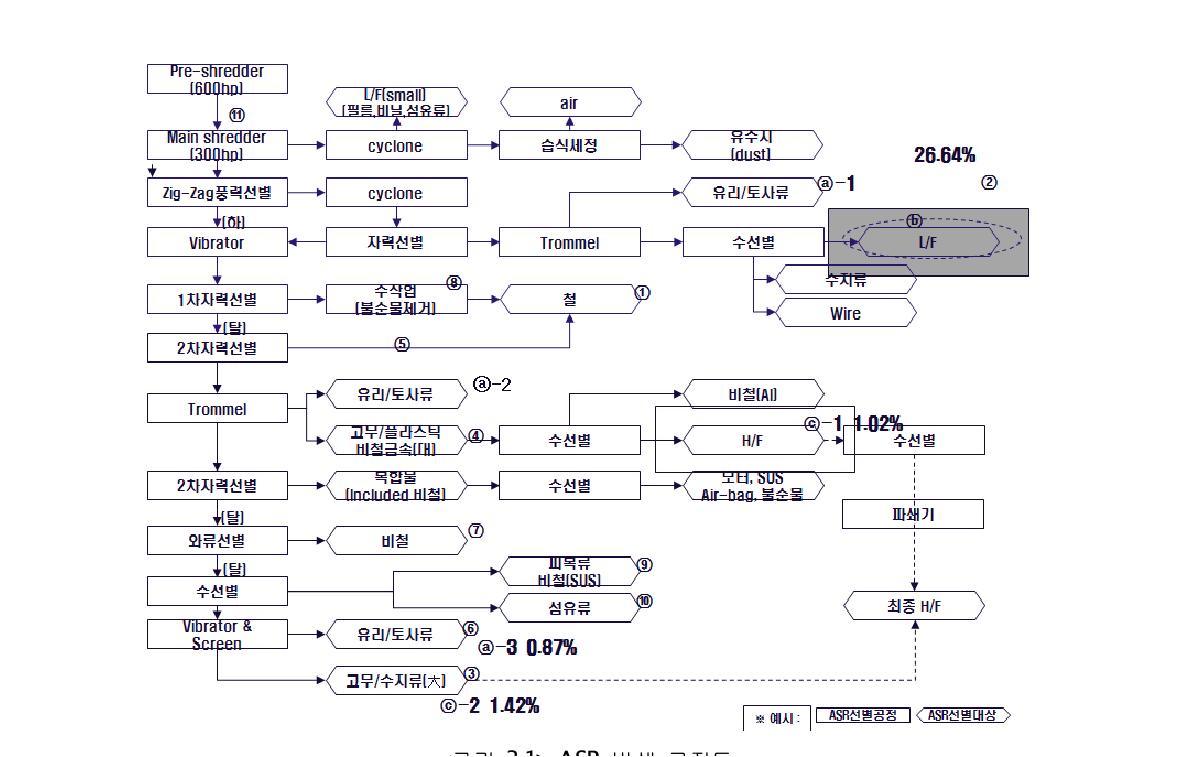 ASR 발생 공정도