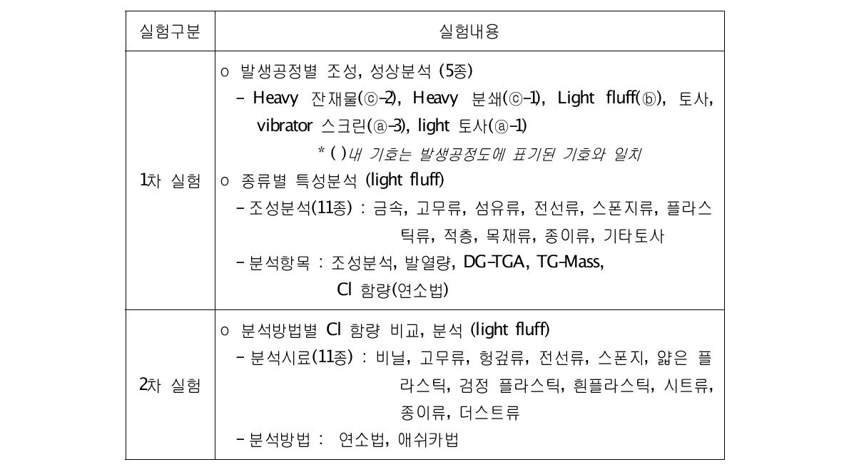 ASR 특성분석 실험내용