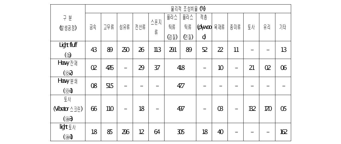 ASR 발생공정별 물리적 조성 비율