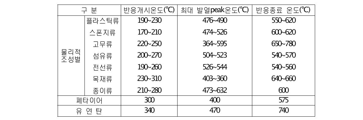 연소특성분석결과