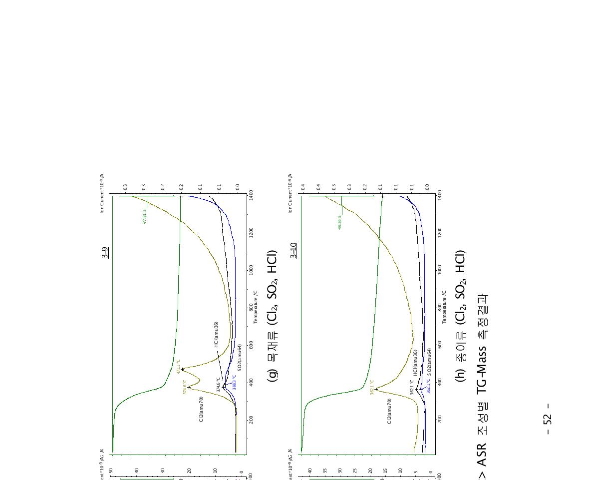 ASR 조성별 TG-Mass 측정결과
