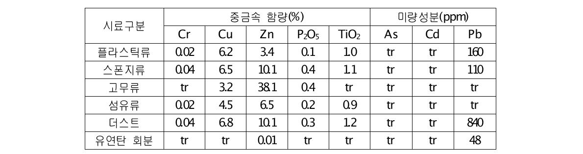 중금속 및 미량성분 분석결과