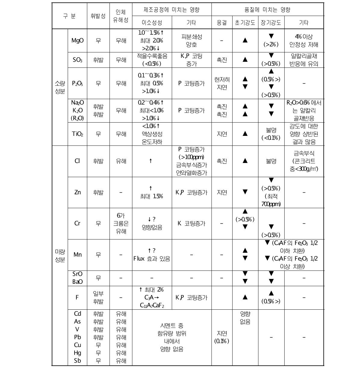 미량성분이 시멘트 공정 및 품질에 미치는 영향