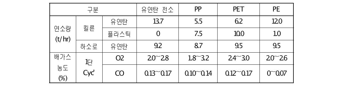 실험조건 및 배가스 농도