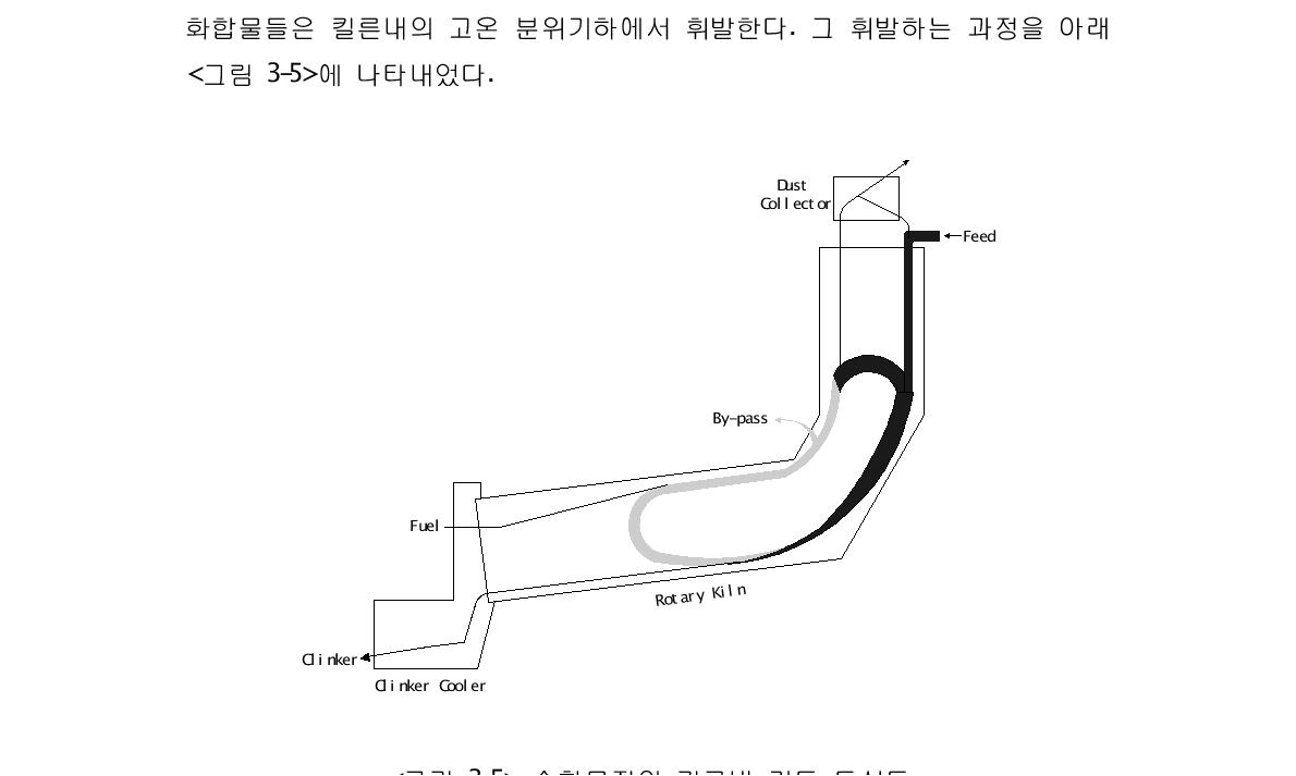 순환물질의 킬른내 거동 특성도