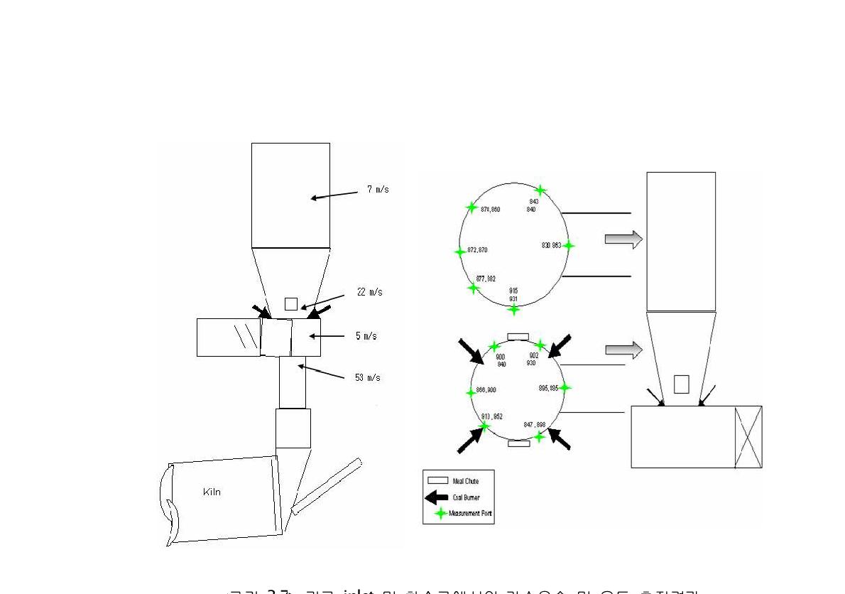 킬른 inlet 및 하소로에서의 가스유속 및 온도 측정결과