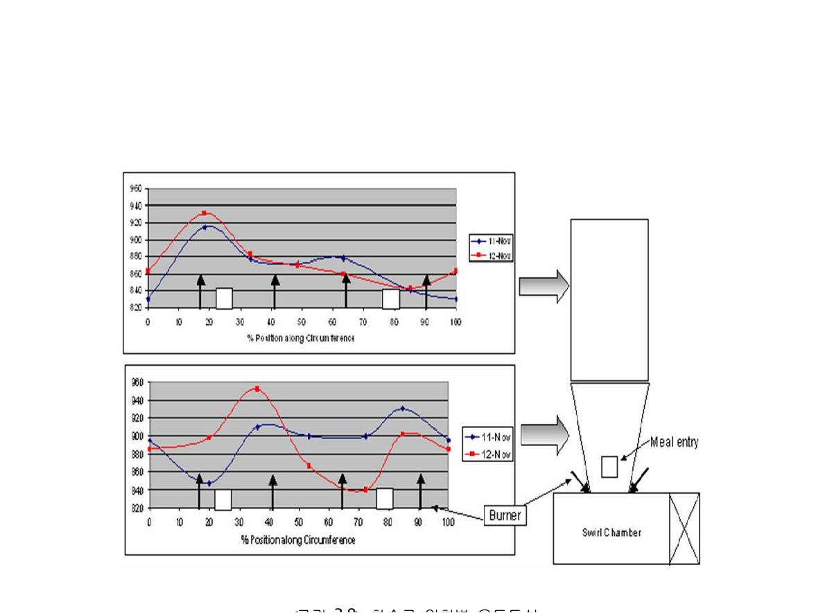 하소로 위치별 온도특성
