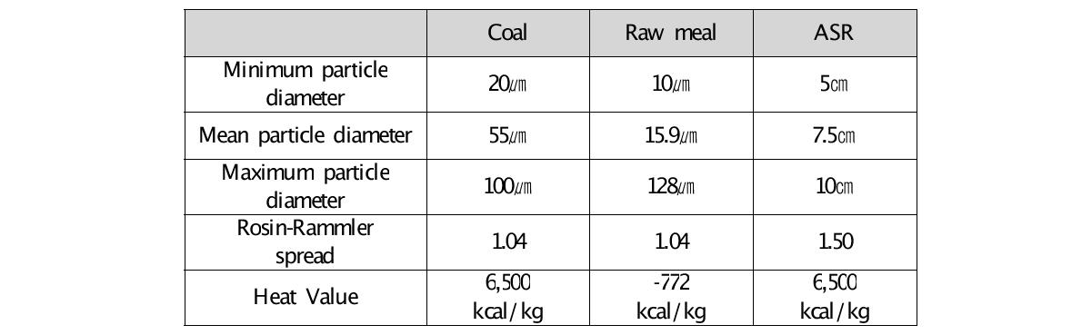 Precalciner에 투입되는 입자의 조건