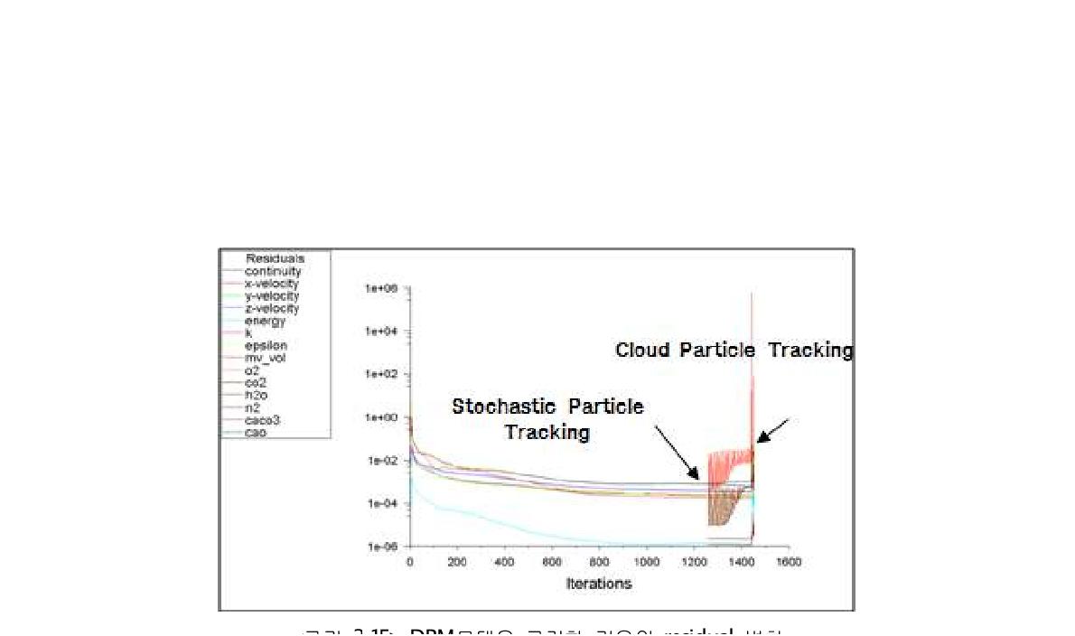 DPM모델을 고려한 경우의 residual 변화