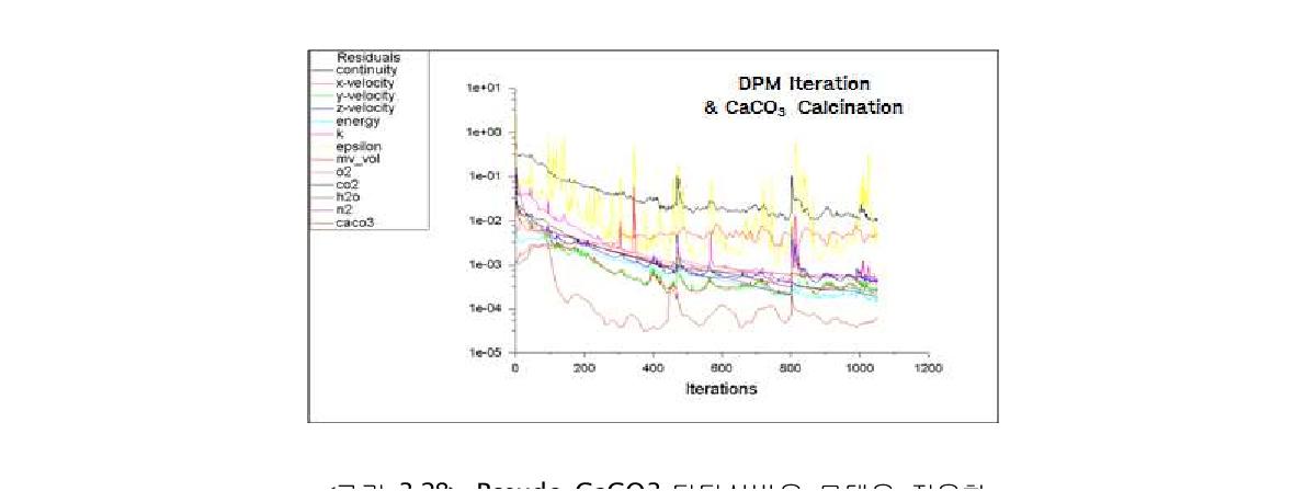 Pseudo CaCO3 탈탄산반응 모델을 적용한