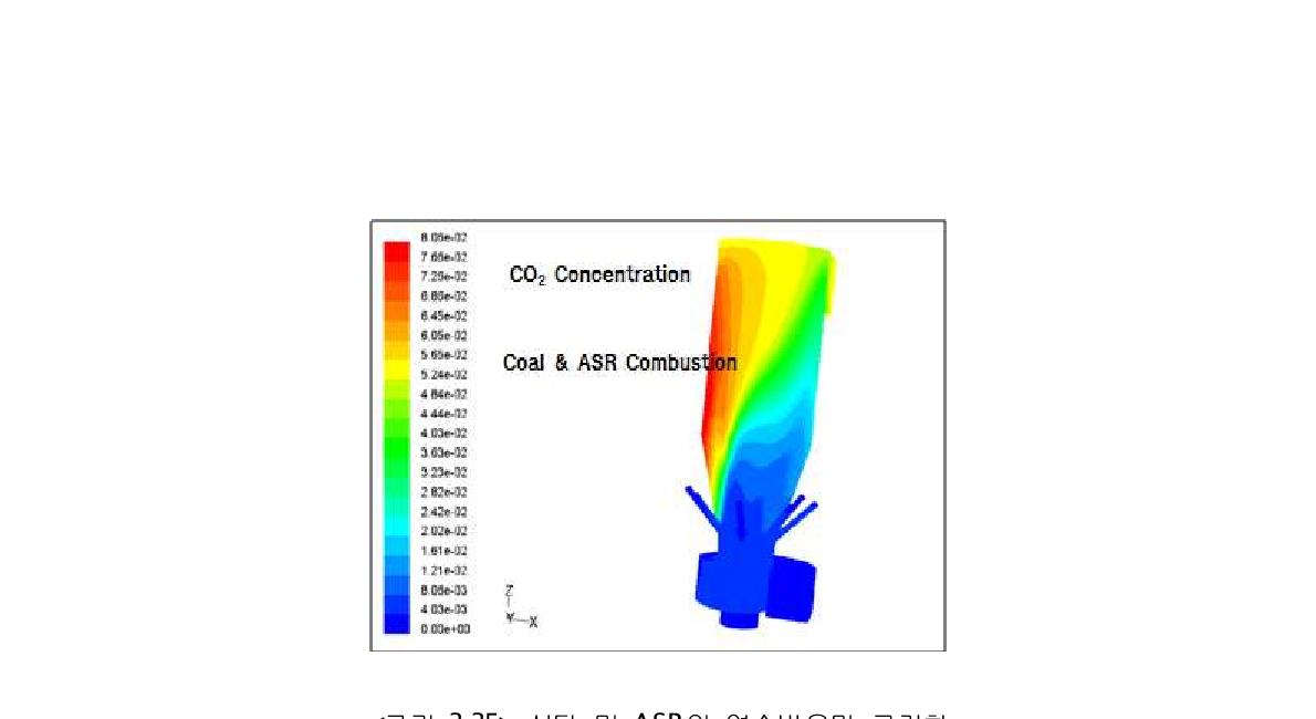 석탄 및 ASR의 연소반응만 고려한