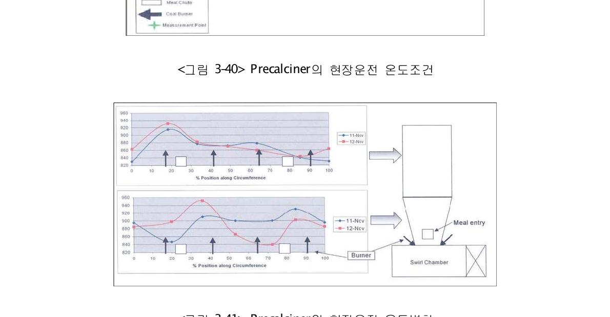 Precalciner의 현장운전 온도변화