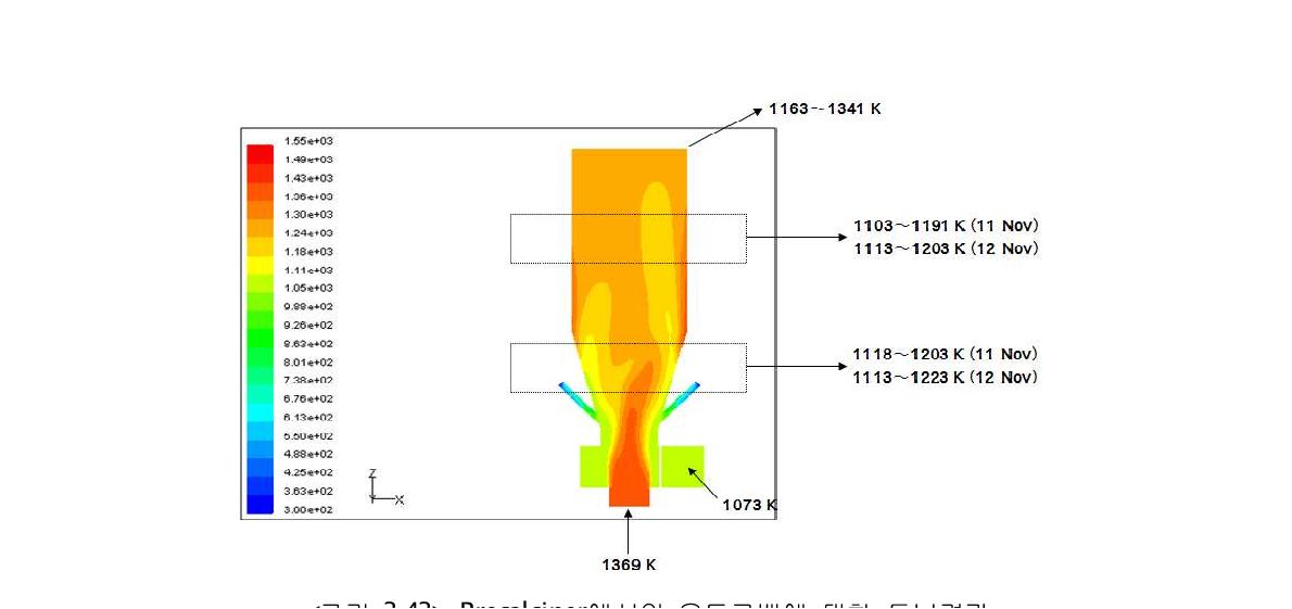 Precalciner에서의 온도구배에 대한 튜닝결과