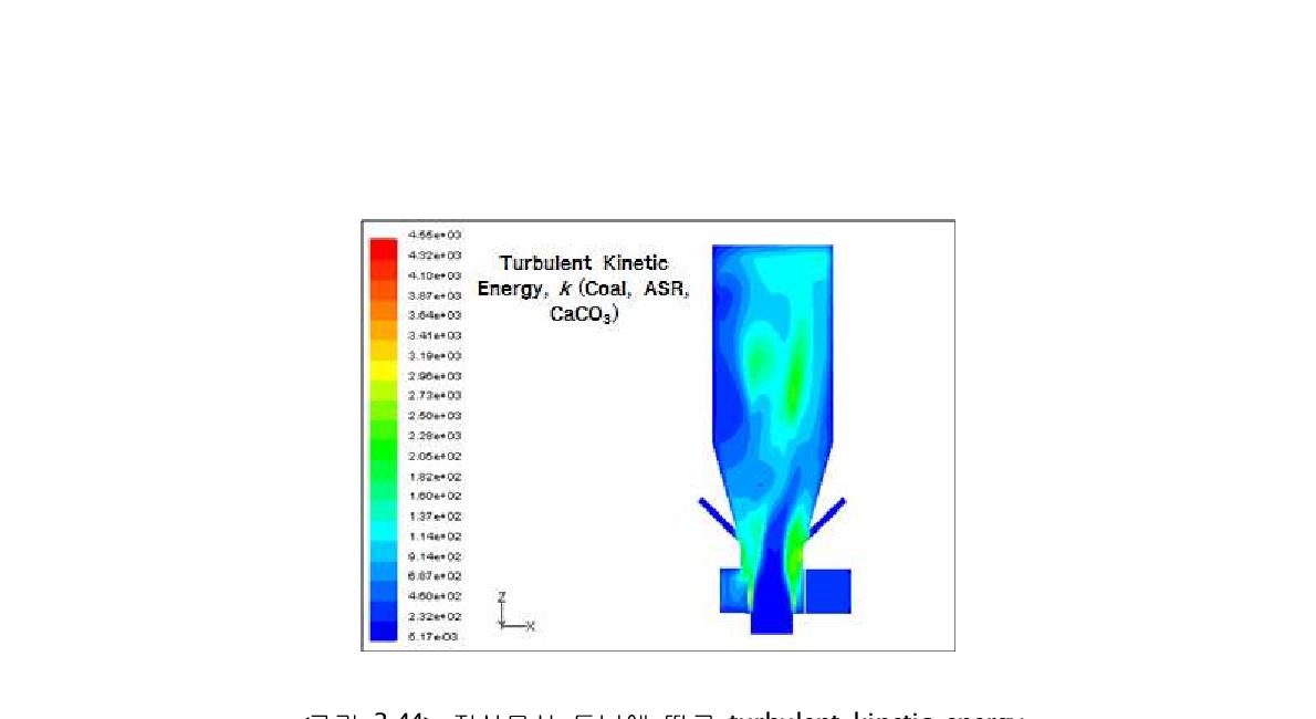 전산모사 튜닝에 따른 turbulent kinetic energy