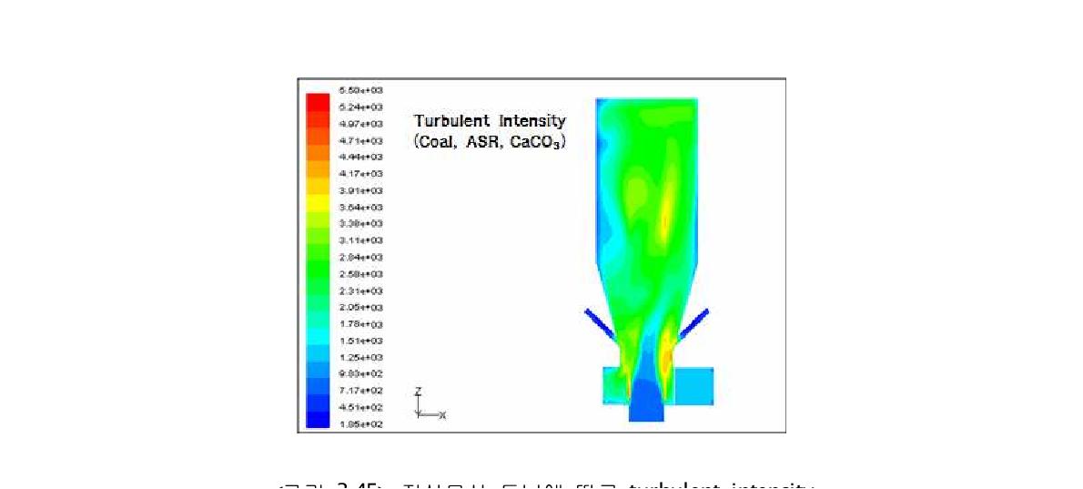 전산모사 튜닝에 따른 turbulent intensity