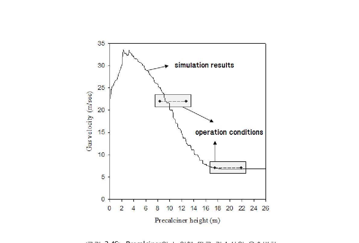 Precalciner의 높이에 따른 가스상의 유속변화