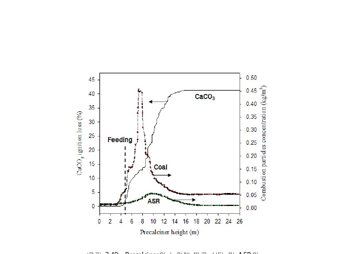 Precalciner의 높이에 따른 석탄 및 ASR의