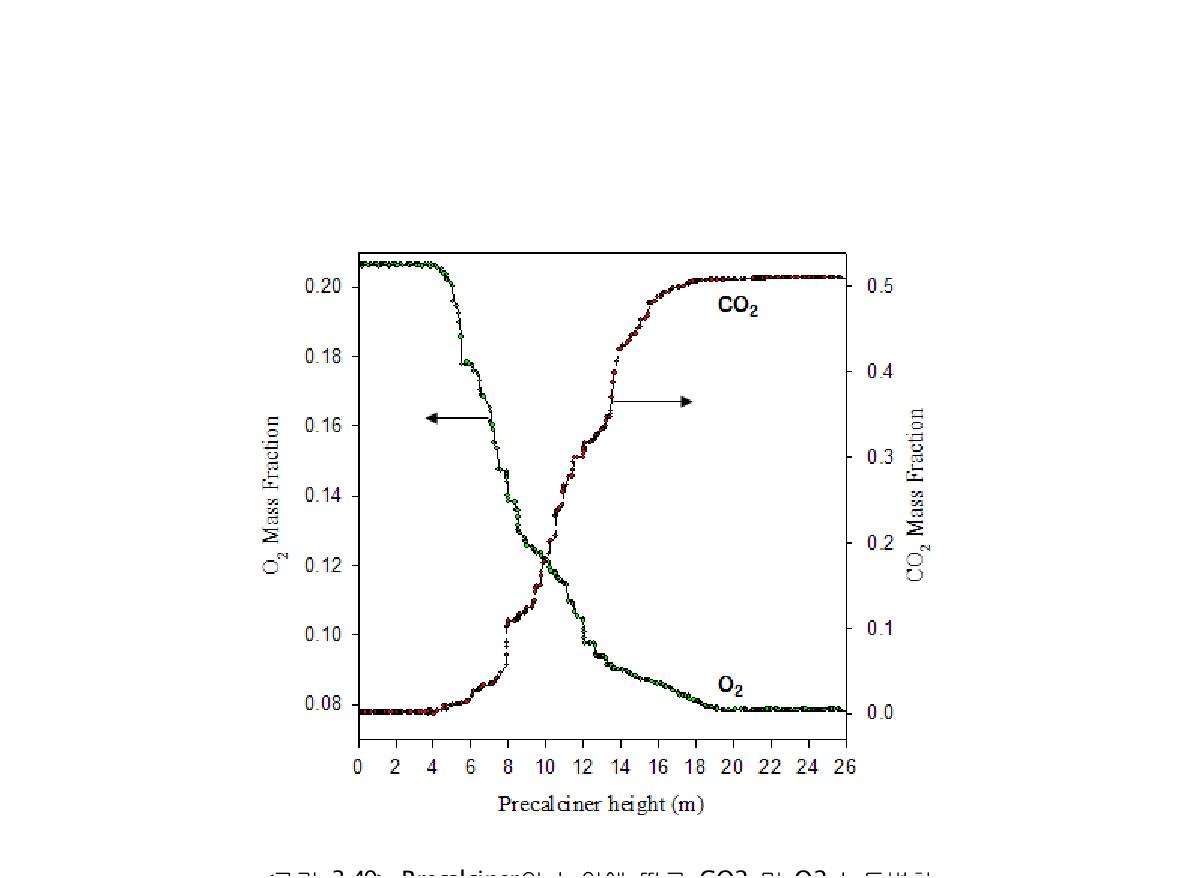 Precalciner의 높이에 따른 CO2 및 O2 농도변화