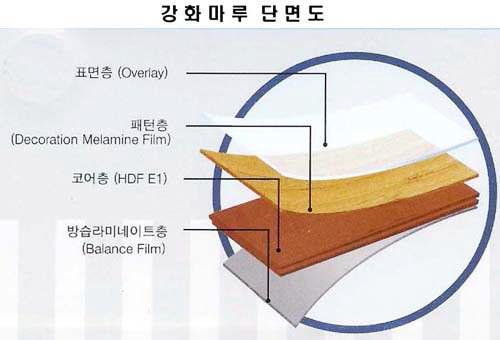 일반 강화마루 바닥재 구조도.