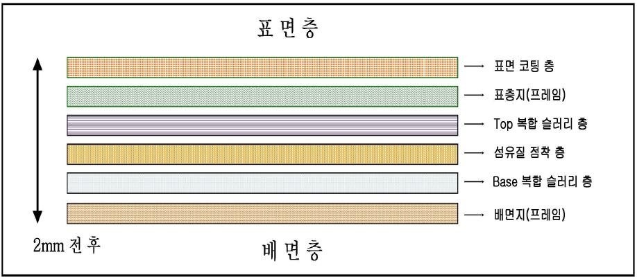 친환경 기능성 바닥재 구조도.