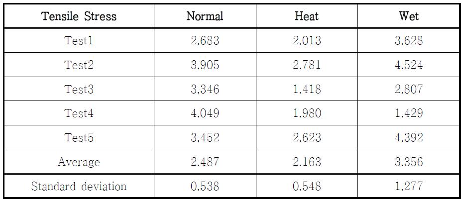 각 조건에 따른 인장 강도 시험