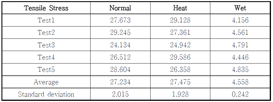 각 조건에 따른 인장 강도 시험 (국산 A사)