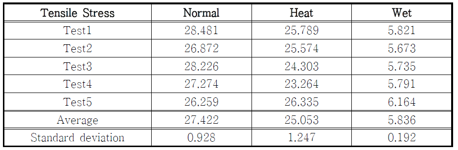 각 조건에 따른 인장 강도 시험 (국산 B사)