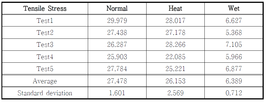 각 조건에 따른 인장 강도 시험 (외산 C사)