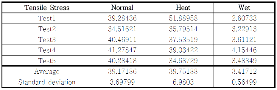 표층을 인장 응력면으로 한 파열강도 측정 값 (국산 A사)