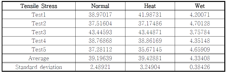 배면지를 인장응력면으로 한 파열강도 측정 값 (국산 A사)
