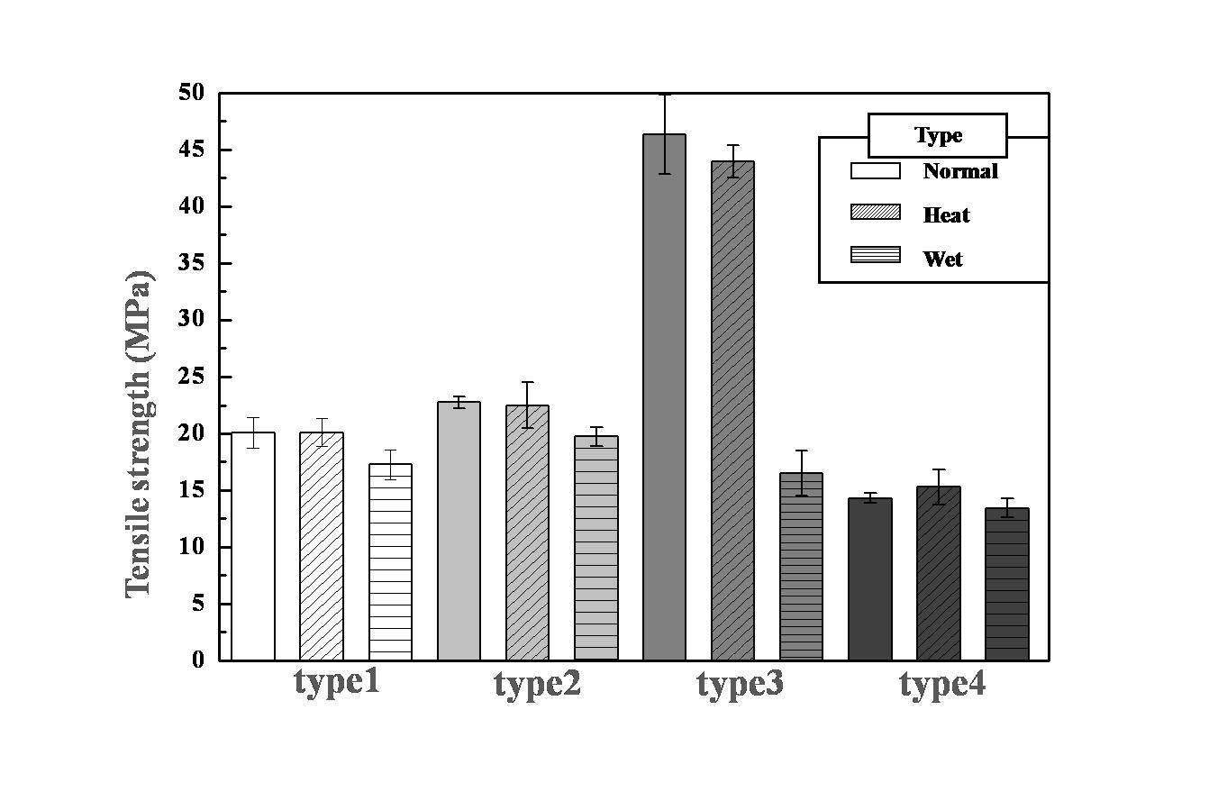 각 조건에 다른 인장 강도 시험 (일반, 습윤, 내열).