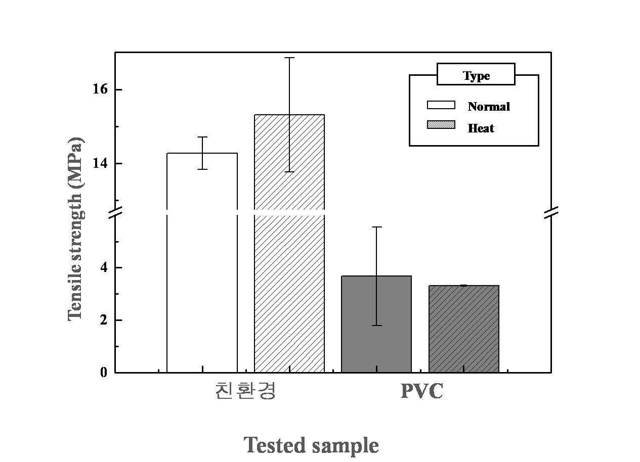 친환경 바닥재와 PVC 바닥재의 인장강도.