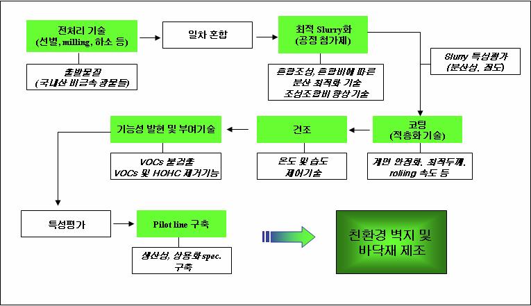 국내산 비금속 광물을 이용한 친환경 벽지 및 바닥재 제조기술